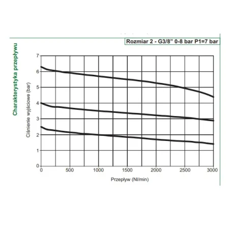 Filtroreduktor Pneumax T172BEMBD G 3/8, regulacja 0-12 bar, max 13 bar, 20 mikronów, zrzut